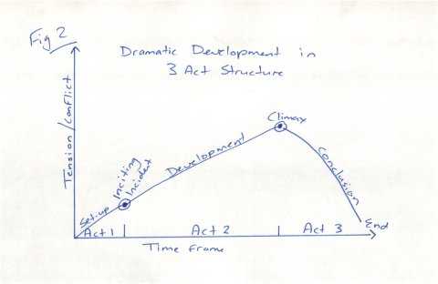 This is the outline of the rest of your story. Imagine a graph of building 